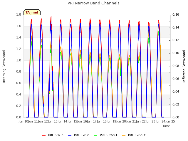 plot of PRI Narrow Band Channels