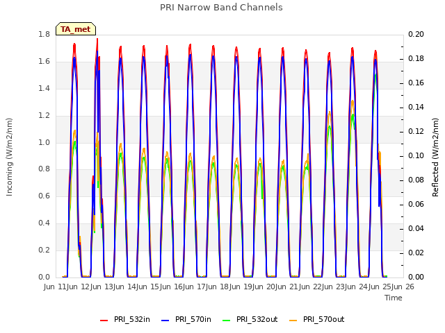 plot of PRI Narrow Band Channels
