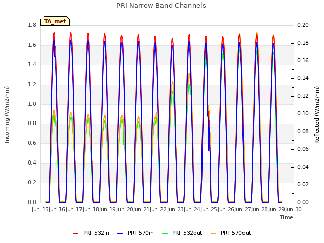 plot of PRI Narrow Band Channels