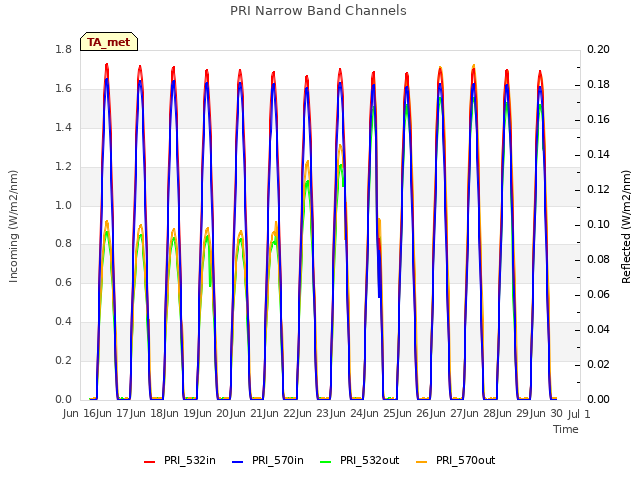 plot of PRI Narrow Band Channels