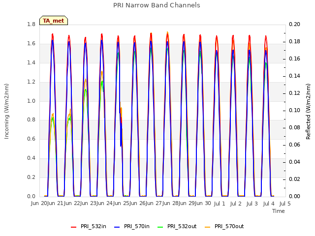 plot of PRI Narrow Band Channels