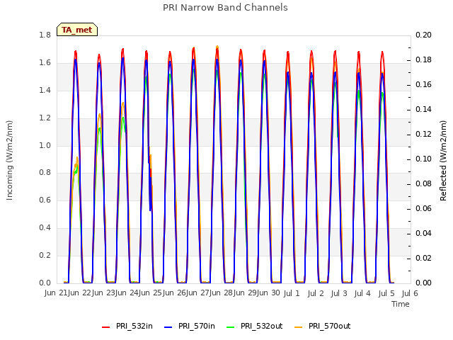 plot of PRI Narrow Band Channels