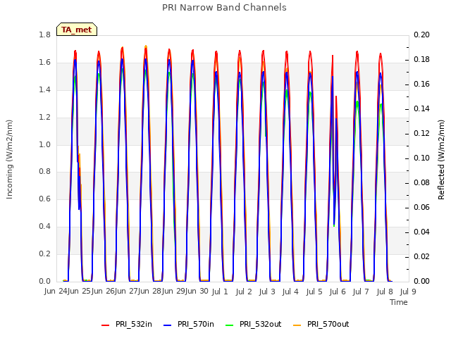 plot of PRI Narrow Band Channels