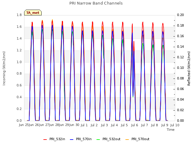 plot of PRI Narrow Band Channels