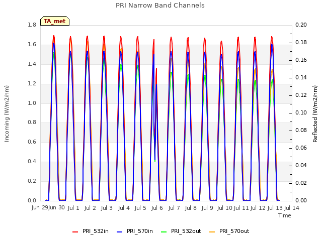 plot of PRI Narrow Band Channels