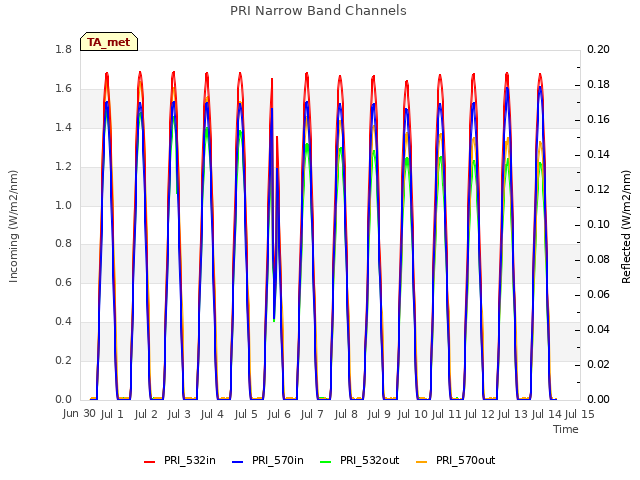 plot of PRI Narrow Band Channels