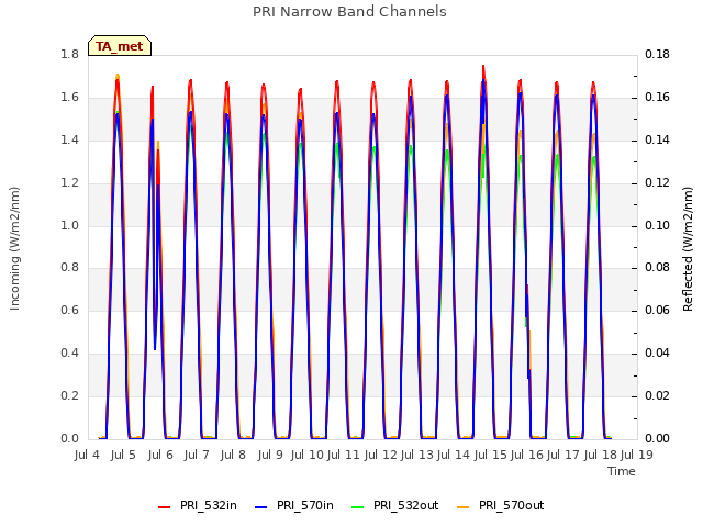 plot of PRI Narrow Band Channels