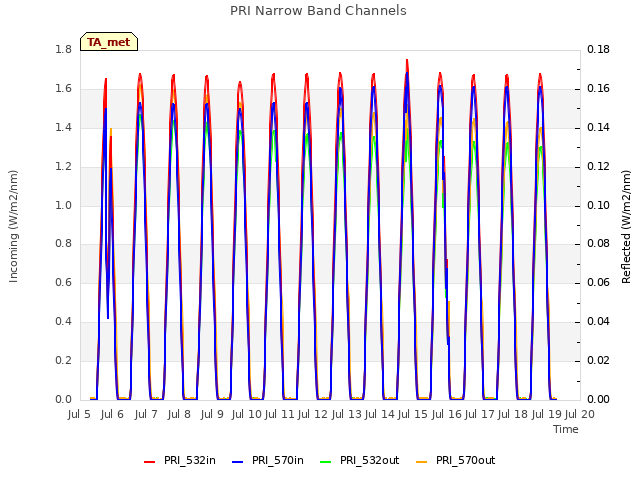 plot of PRI Narrow Band Channels