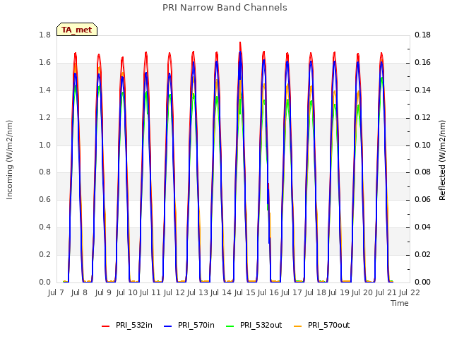 plot of PRI Narrow Band Channels