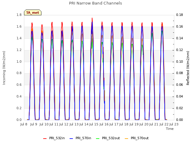 plot of PRI Narrow Band Channels