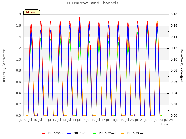plot of PRI Narrow Band Channels