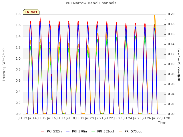 plot of PRI Narrow Band Channels