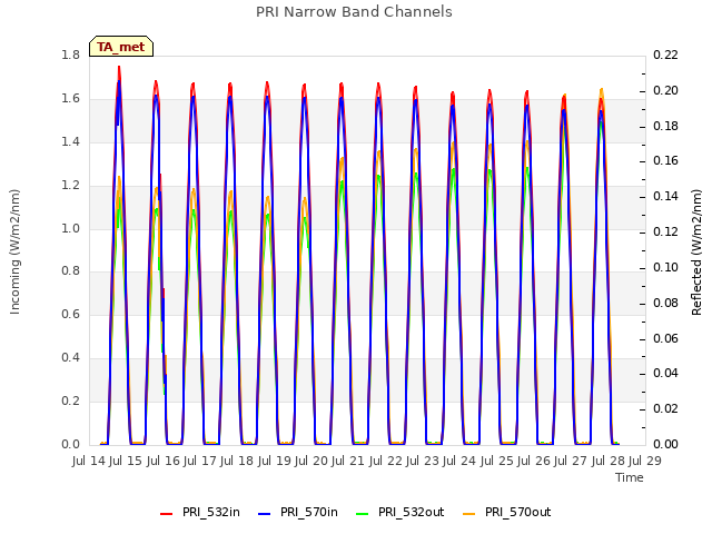 plot of PRI Narrow Band Channels