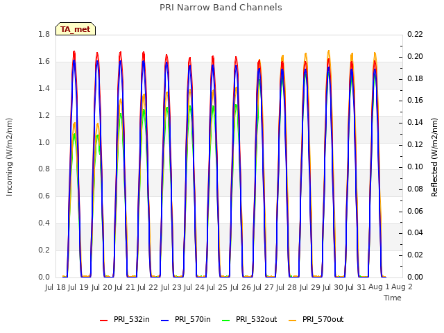 plot of PRI Narrow Band Channels