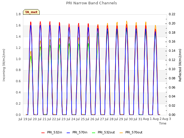 plot of PRI Narrow Band Channels