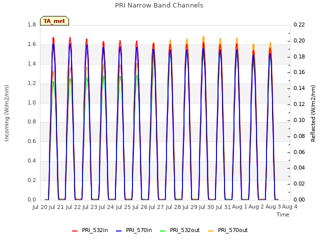 plot of PRI Narrow Band Channels