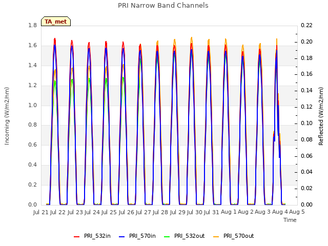 plot of PRI Narrow Band Channels