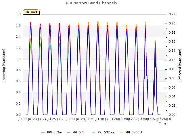 plot of PRI Narrow Band Channels