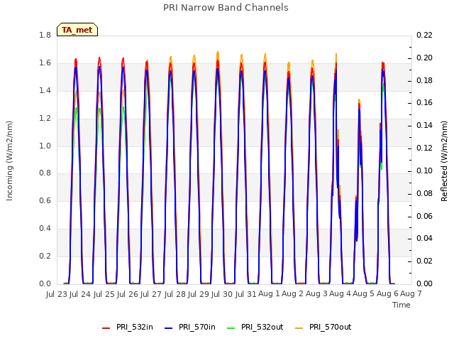 plot of PRI Narrow Band Channels
