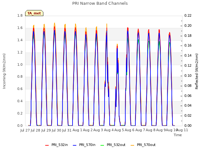 plot of PRI Narrow Band Channels