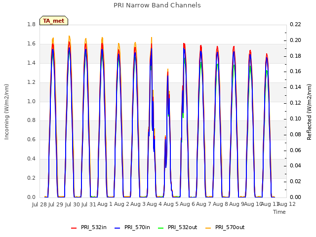 plot of PRI Narrow Band Channels