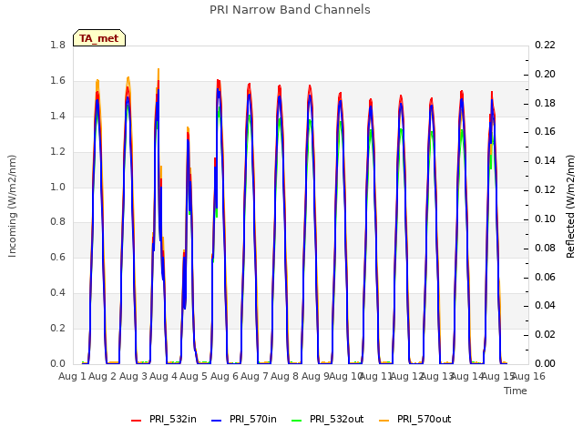 plot of PRI Narrow Band Channels