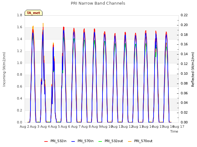 plot of PRI Narrow Band Channels