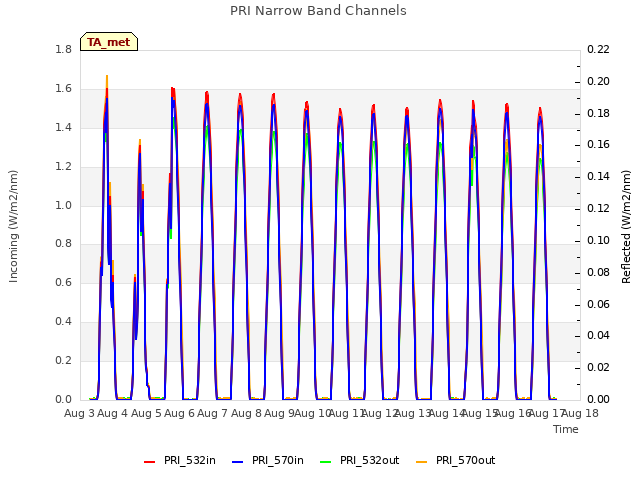 plot of PRI Narrow Band Channels