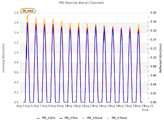 plot of PRI Narrow Band Channels