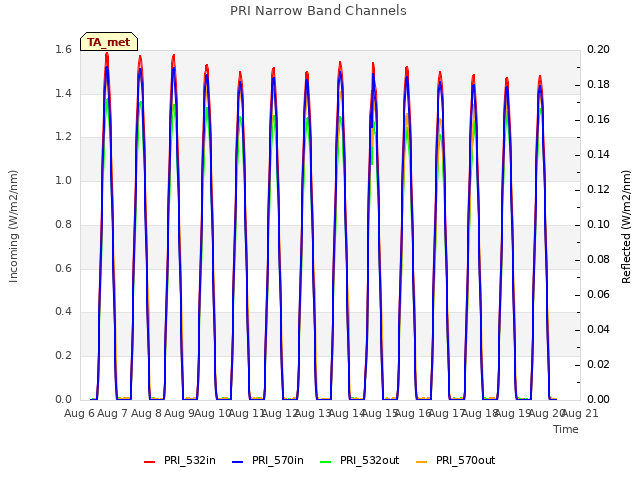 plot of PRI Narrow Band Channels