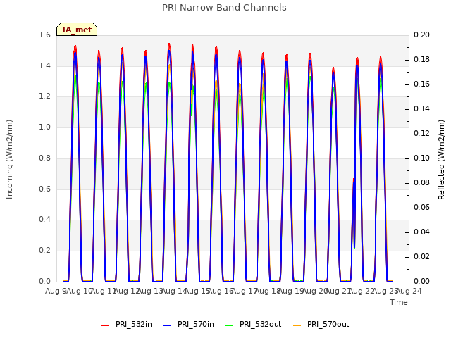 plot of PRI Narrow Band Channels