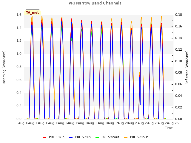 plot of PRI Narrow Band Channels