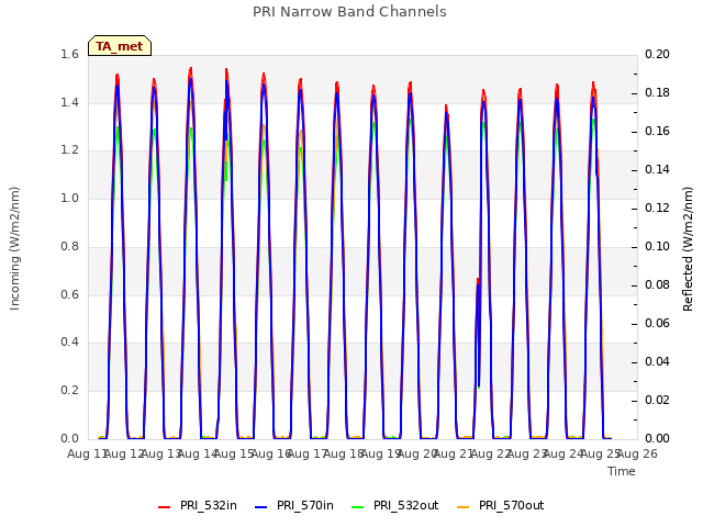 plot of PRI Narrow Band Channels