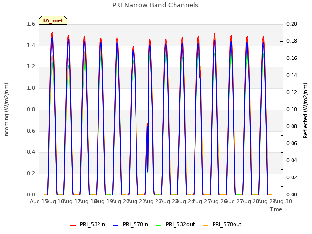 plot of PRI Narrow Band Channels