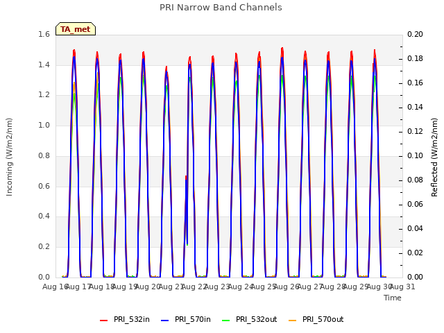 plot of PRI Narrow Band Channels