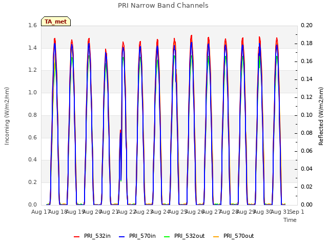 plot of PRI Narrow Band Channels