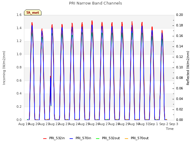 plot of PRI Narrow Band Channels