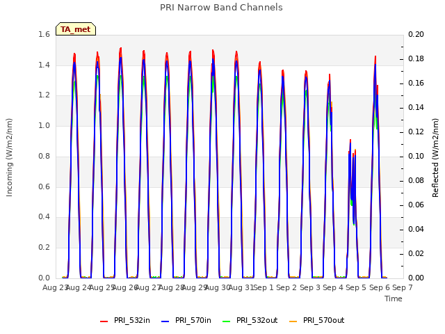 plot of PRI Narrow Band Channels