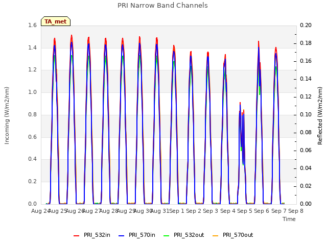 plot of PRI Narrow Band Channels