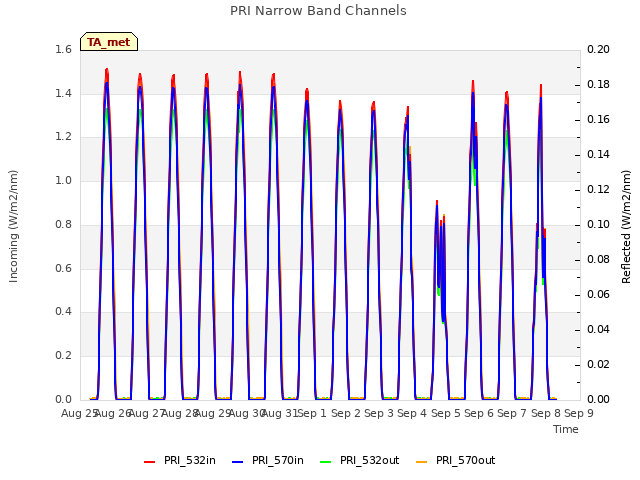 plot of PRI Narrow Band Channels