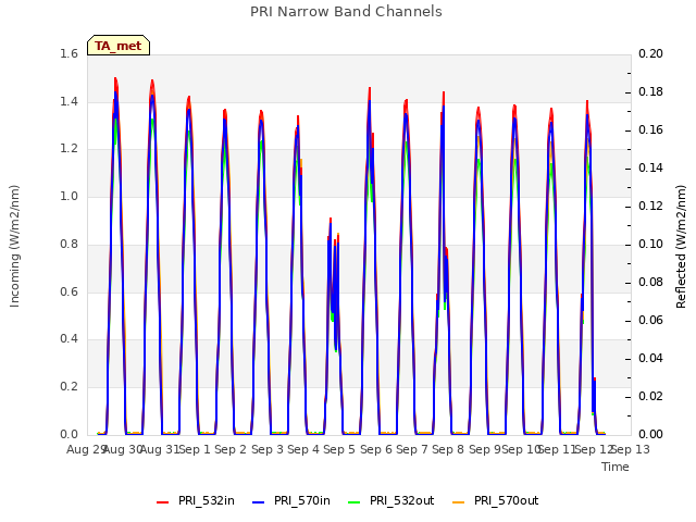 plot of PRI Narrow Band Channels