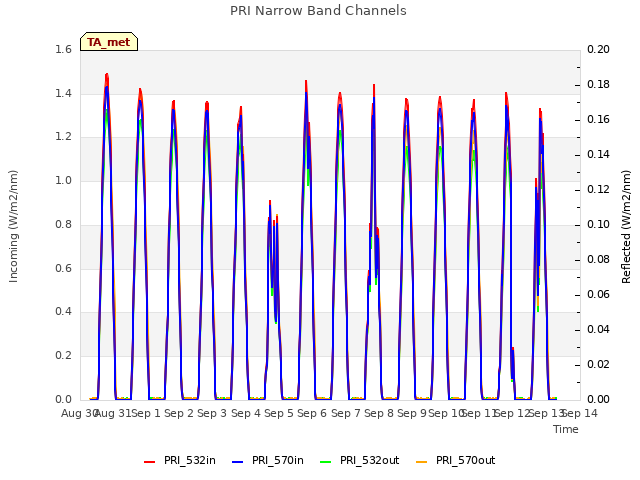 plot of PRI Narrow Band Channels