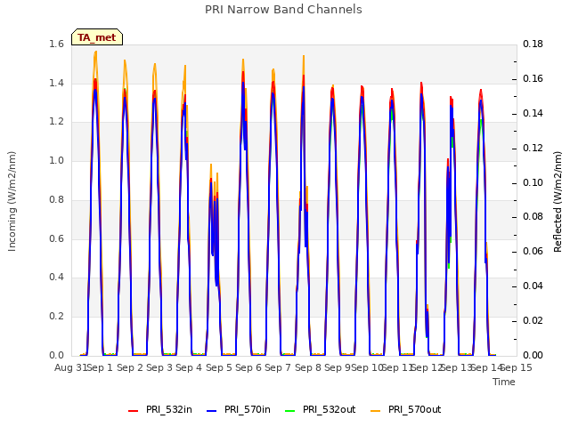 plot of PRI Narrow Band Channels