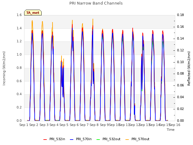 plot of PRI Narrow Band Channels