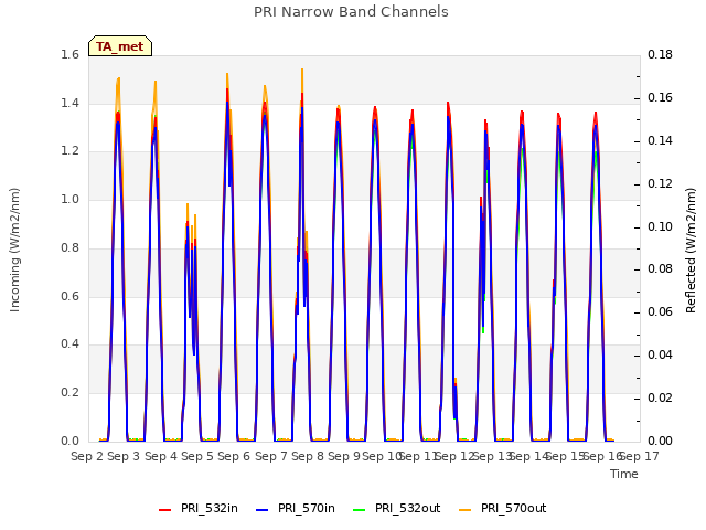 plot of PRI Narrow Band Channels