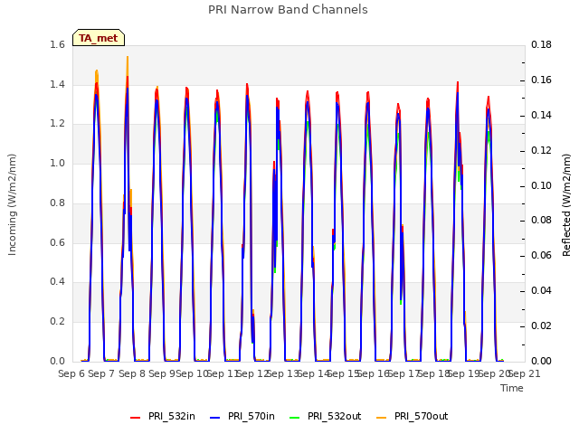 plot of PRI Narrow Band Channels