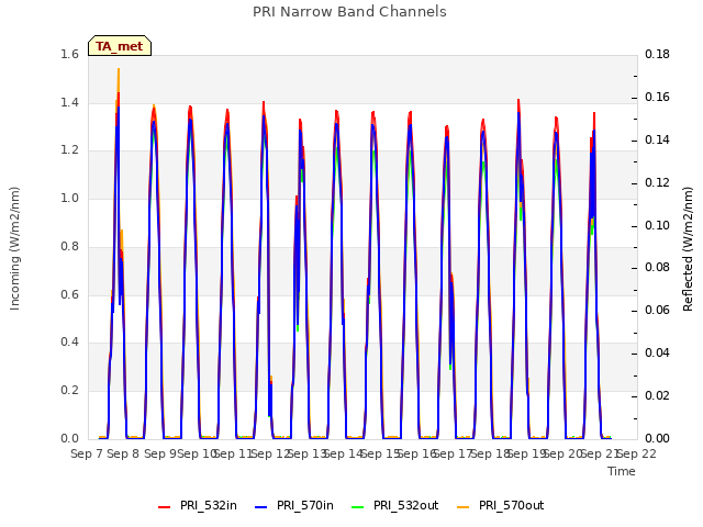 plot of PRI Narrow Band Channels