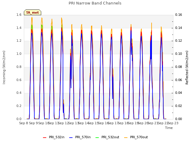 plot of PRI Narrow Band Channels