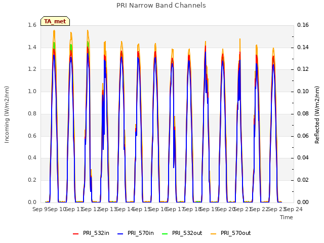 plot of PRI Narrow Band Channels