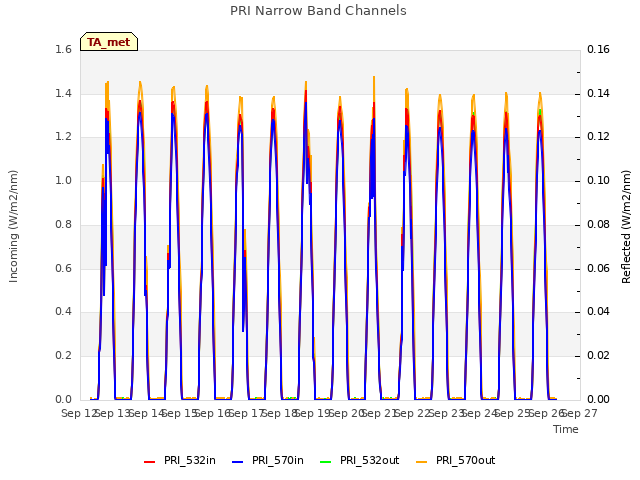 plot of PRI Narrow Band Channels